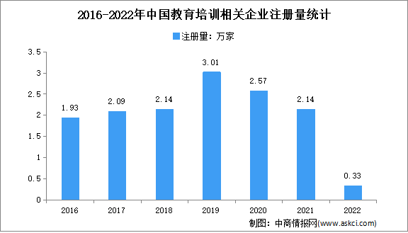 相关企业注销吊销量明显上升：2022年中国教育培训企业大数据分析
