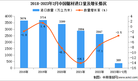 2023年1-2月中国锯材进口数据统计分析：进口量同比减少3.5%