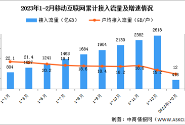 2023年1-2月中國通信業使用情況分析（圖）