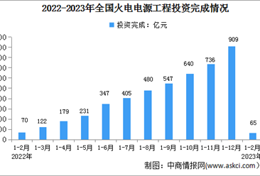 2023年1-2月中国火电行业运行情况：新增装机同比增加97万千瓦（图）