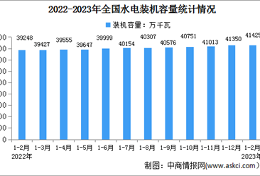 2023年1-2月中国水电行业运行情况：装机容量增长5.5%（图）