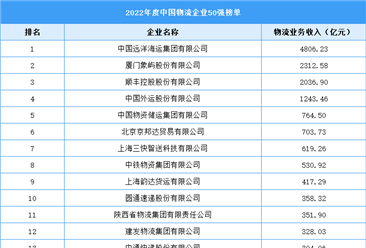 2022年度中國物流企業50強榜單（附全榜單）
