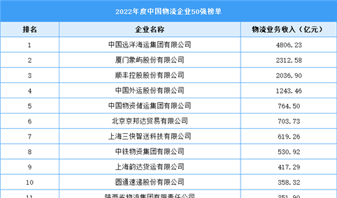 2022年度中国物流企业50强榜单（附全榜单）