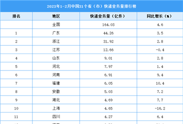 2023年1-2月中国31省市快递业务量排行榜（图）