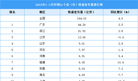 2023年1-2月中国31省市快递业务量排行榜（图）
