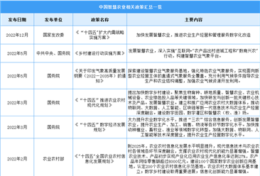 2023年中国智慧农业行业最新政策汇总一览（图）