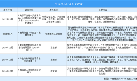 2023年中国模具行业最新政策汇总一览（图）