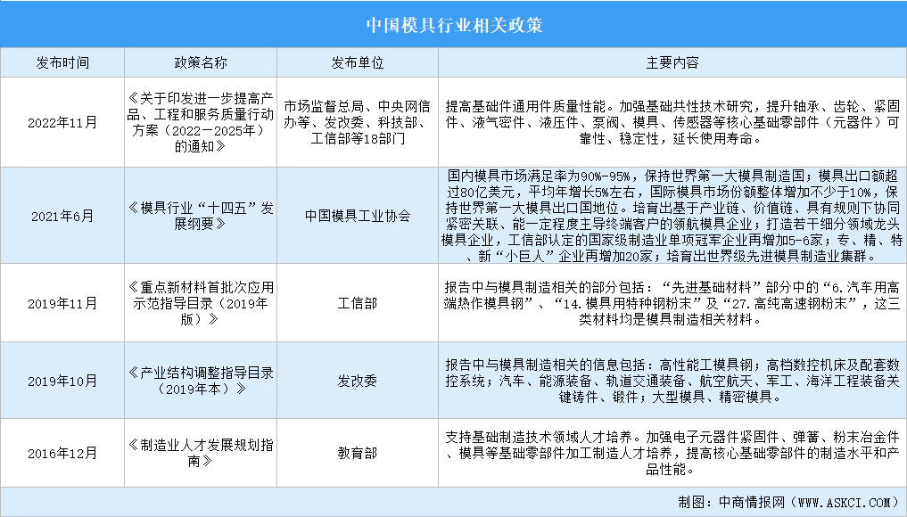 2023年中國(guó)模具行業(yè)最新政策匯總一覽（圖）