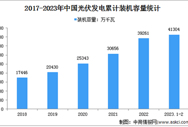 2023年1-2月光伏发电行业运行情况：装机容量同比增长30.8%（图）