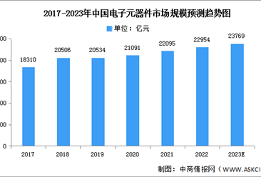 2023年中国电子元器件市场规模及专利申请情况预测分析（图）
