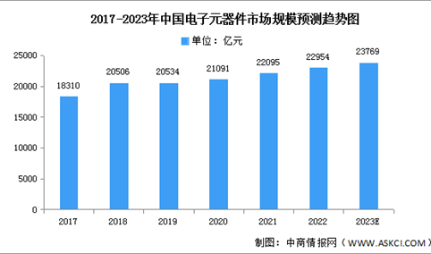 2023年中国电子元器件市场规模及专利申请情况预测分析（图）