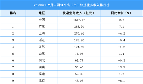 2023年1-2月中国31省市快递业务收入排行榜（图）