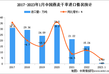 2023年1月中國牧草及飼料原料進口情況分析：苜蓿干草進口額增長14.4%