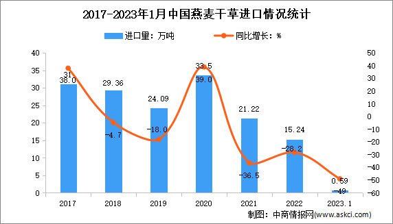 2023年1月中国牧草及饲料原料进口情况分析：苜蓿干草进口额增长14.4%