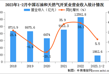 2023年1-2月中國石油和天然氣開采業經營情況：營收同比增長5.5%（圖）