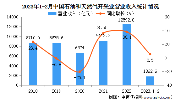 2023年1-2月中国石油和天然气开采业经营情况：营收同比增长5.5%（图）