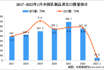 2023年1月中國乳制品行業貿易情況分析：進口量增加16.9%