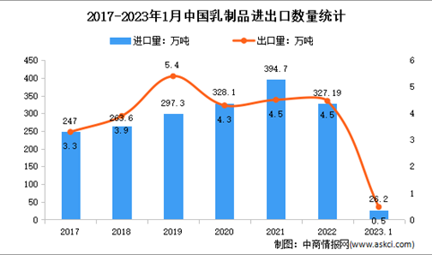 2023年1月中国乳制品行业贸易情况分析：进口量增加16.9%