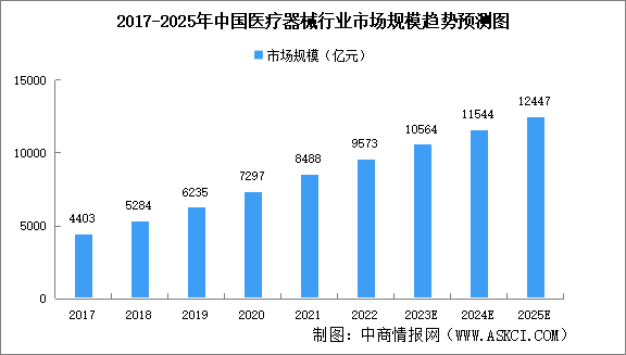 2023年中国医疗器械市场规模及市场结构预测分析（图）