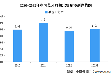 2023年中国蓝牙耳机市场现状及发展趋势预测分析（图）