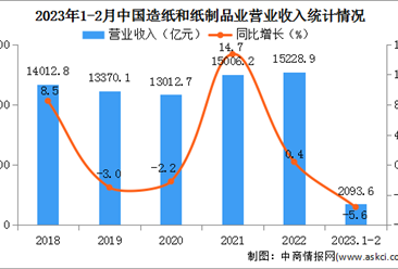 2023年1-2月中国造纸和纸制品业经营情况：营收同比下降5.6%（图）