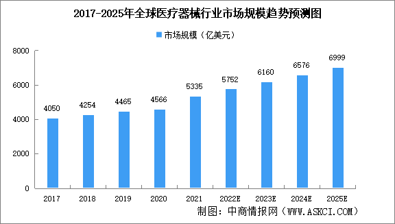 2023年全球医疗器械市场规模及市场结构预测分析（图）