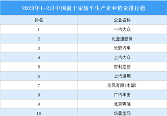 2023年1-2月中国前十家轿车生产企业销量排行榜（附榜单）