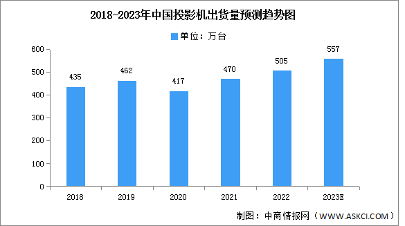 2023年中国投影机出货量及竞争格局预测分析（图）