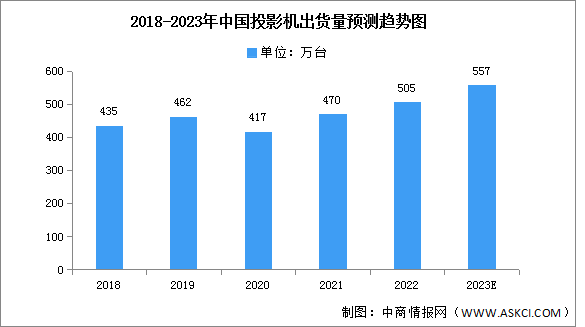 2023年中國(guó)投影機(jī)出貨量及競(jìng)爭(zhēng)格局預(yù)測(cè)分析（圖）