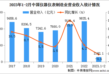 2023年1-2月中国仪器仪表制造业经营情况：营收同比下降0.4%（图）