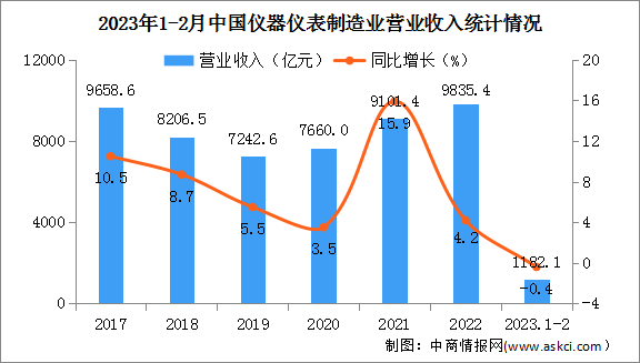 2023年1-2月中国仪器仪表制造业经营情况：营收同比下降0.4%（图）