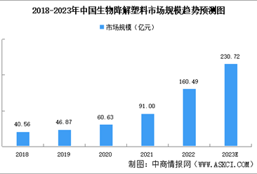 2023年中國生物降解塑料市場規模及細分行業市場規模預測分析（圖）