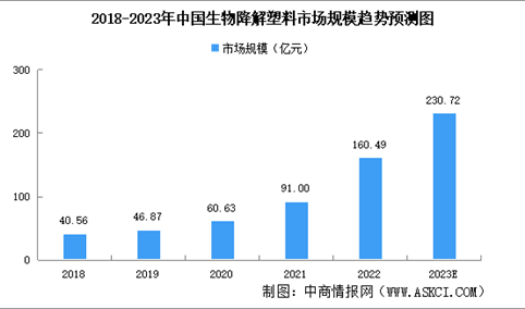 2023年中国生物降解塑料市场规模及细分行业市场规模预测分析（图）