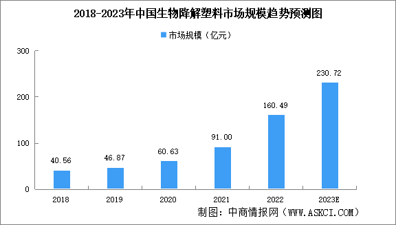 2023年中國(guó)生物降解塑料市場(chǎng)規(guī)模及細(xì)分行業(yè)市場(chǎng)規(guī)模預(yù)測(cè)分析（圖）