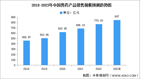 2023年中国兽药销售规模及新批准数量预测分析（图）