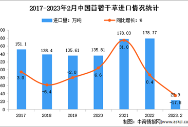 2023年1-2月中国牧草及饲料原料进口情况分析：苜蓿干草进口额增长12.2%