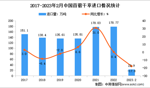 2023年1-2月中国牧草及饲料原料进口情况分析：苜蓿干草进口额增长12.2%