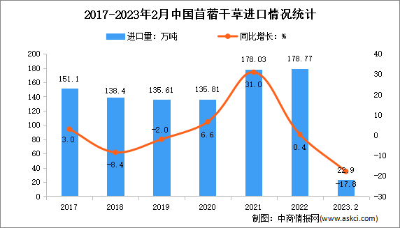 2023年1-2月中国牧草及饲料原料进口情况分析：苜蓿干草进口额增长12.2%