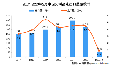 2023年1-2月中国乳制品行业贸易情况分析：进口量增加25.3%