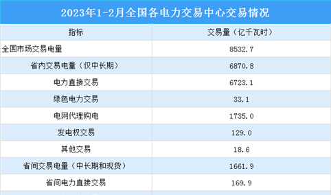 2023年1-2月中国电力市场交易情况：交易电量同比增长7.5%（图）