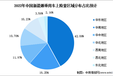 2022年中国新能源乘用车上险量分析：华东地区占比最多（图）