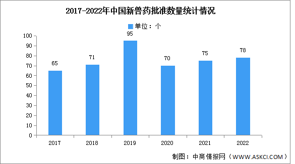 2022年中国兽药新批准数量及结构分析（图）
