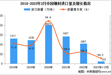2023年1-2月中国钢材进口数据统计分析：进口量同比减少44.2%