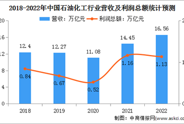 2022年度中國石油和化工行業市場盈利情況及下游應用市場分析（圖）