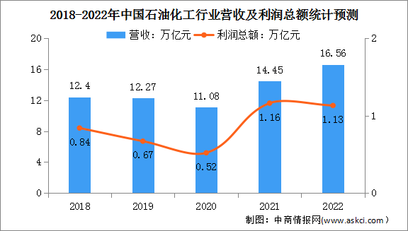 2022年度中国石油和化工行业市场盈利情况及下游应用市场分析（图）