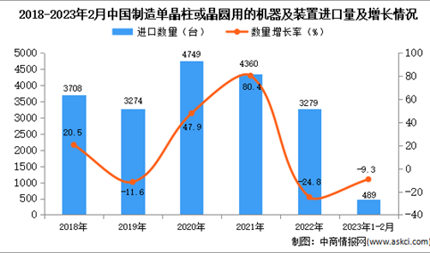 2023年1-2月中国制造单晶柱或晶圆用的机器及装置进口数据统计分析：进口量降至489台