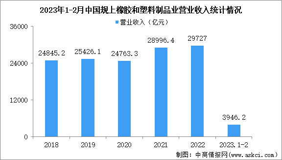 2023年1-2月中国橡胶和塑料制品业经营情况：利润同比下降15.3%