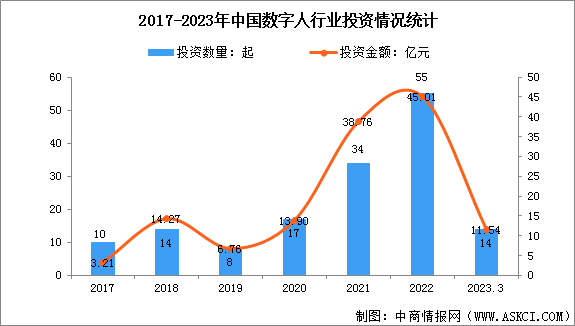 2023年中国数字人行业投融资数据分析：行业投资热度升高（图）