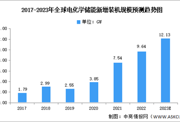 2023年全球电化学储能市场数据预测分析：市场规模持续增长（图）