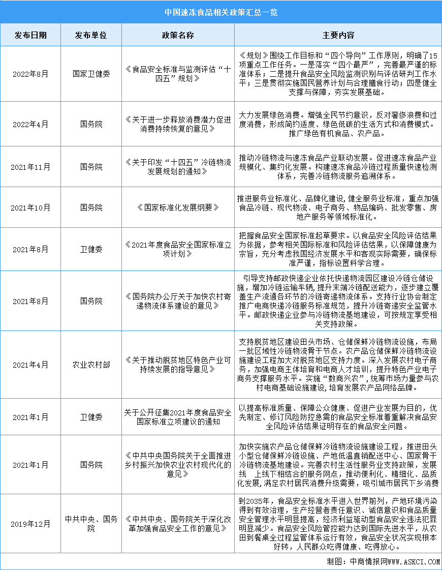 2023年中国速冻食品行业最新政策汇总一览（图）